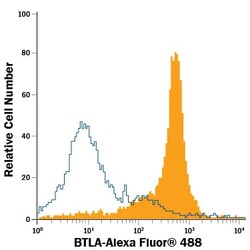 Mouse BTLA Alexa Fluor 488-conjugated Antibody, R D Systems 100 &mu;g | Buy Online | R&D Systems | Fisher Scientific