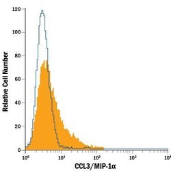 Mouse CCL3/MIP-1 alpha Alexa Fluor 488-conjugated Antibody, R D Systems 100 &mu;g | Buy Online | R&D Systems | Fisher Scientific