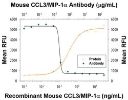 Mouse CCL3/MIP-1 alpha Antibody, R D Systems 25&mu;g:Antibodies, Monoclonal