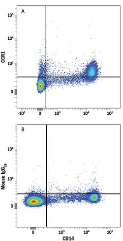 Human CCR1 Alexa Fluor 488-conjugated Antibody, R D Systems 100 &mu;g | Buy Online | R&D Systems | Fisher Scientific