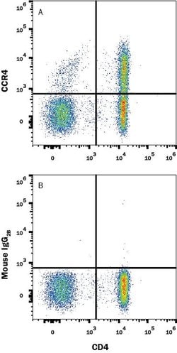 Human CCR4 Antibody, R D Systems:Antibodies:Primary Antibodies