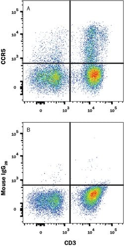 Human CCR5 Antibody, R D Systems:Antibodies:Primary Antibodies