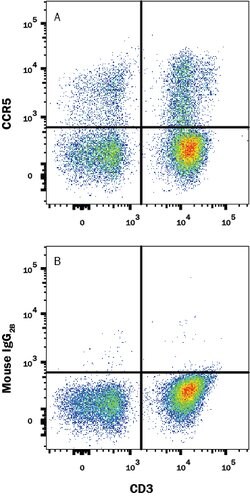 Human CCR5 Antibody, R D Systems 25&mu;g; Unlabeled:Antibodies, Monoclonal