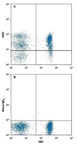 Human CCR7 Alexa Fluor 488-conjugated Antibody, R D Systems 100 Tests | Buy Online | R&D Systems | Fisher Scientific