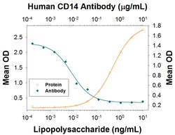 Human CD14 Antibody, R D Systems 100 &mu;g | Buy Online | R&D Systems | Fisher Scientific