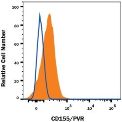 Human CD155/PVR APC-conjugated Antibody, R D Systems 100 Tests; APC:Antibodies,