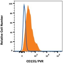 Human CD155/PVR Antibody, R D Systems 100ug; Unlabeled:Antibodies, Monoclonal