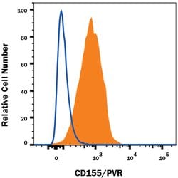 Human CD155/PVR Antibody, R D Systems 100ug; Unlabeled:Antibodies, Monoclonal