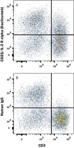 Human CD25/IL-2R alpha (Research Grade Daclizumab Biosimilar) Antibody,