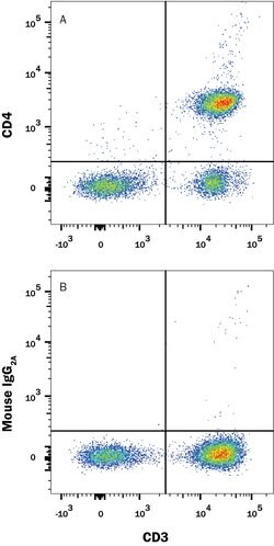 Human CD4 Alexa Fluor 750-conjugated Antibody, R D Systems:Antibodies:Primary