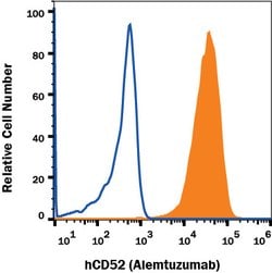 Human CD52 (Research Grade Alemtuzumab Biosimilar) Biotinylated Antibody,