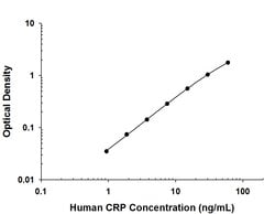 Human C-Reactive Protein/CRP Antibody, R D Systems:Anticuerpos:Anticuerpos