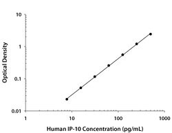 Human CXCL10/IP-10/CRG-2 Antibody, R D Systems 25 &mu;g | Buy Online | R&D Systems | Fisher Scientific