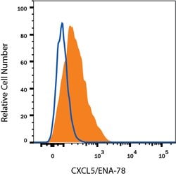 Human CXCL5/ENA-78 Alexa Fluor 647-conjugated Antibody, R D Systems 100ug;