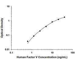 Human Coagulation Factor V Antibody, R D Systems:Antibodies:Primary Antibodies