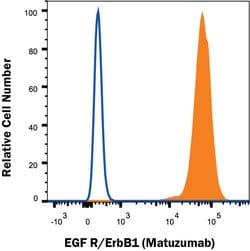 Human EGFR (Research Grade Matuzumab Biosimilar) Antibody, R D Systems:Antibodies:Primary