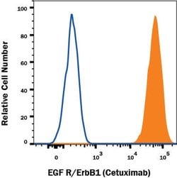 Human EGFR (Research Grade Cetuximab Biosimilar) Antibody, R D Systems
