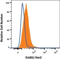 Human ErbB2/Her2 (Research Grade Trastuzumab Biosimilar) Antibody, R&D Systems™