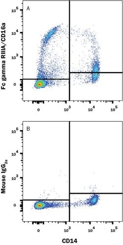 Human Fc gamma RIII (CD16) Antibody, R D Systems:Antibodies:Primary Antibodies