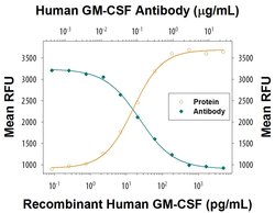 Human GM-CSF Antibody, R D Systems 100&mu;g:Antibodies, Monoclonal