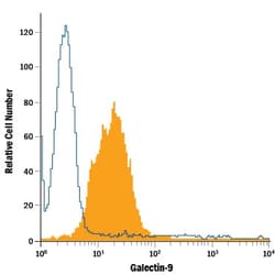 Mouse Galectin-9 Alexa Fluor™ 488-conjugated Antibody, R&D Systems™