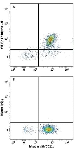 Human VISTA/B7-H5/PD-1H Alexa Fluor 750-conjugated Antibody, R D Systems