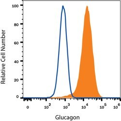 Glucagon Mouse anti-Human, Mouse, Clone: 181402, R D Systems 25&mu;g; Unlabeled,