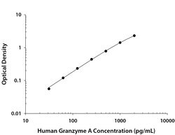 Human Granzyme A Antibody, R D Systems 100&mu;g; Unlabeled:Antibodies,