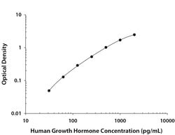 Human Growth Hormone Antibody, R D Systems 25&mu;g:Antibodies, Monoclonal