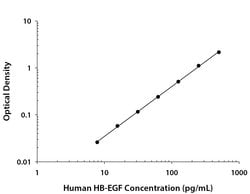 Human HB-EGF Antibody, R D Systems 25&mu;g:Antibodies, Monoclonal