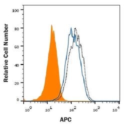 Human ICOS Antibody, R D Systems:Antibodies:Primary Antibodies