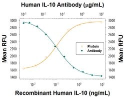 Human IL-10 Antibody, R D Systems:Antibodies:Primary Antibodies