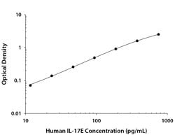 Human IL-17E/IL-25 Antibody, R D Systems:Antibodies:Primary Antibodies