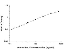 Human IL-17F Antibody, R D Systems 100&mu;g:Antibodies, Monoclonal