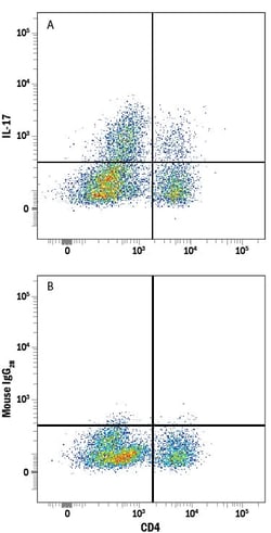 Mouse IL-17/IL-17A Alexa Fluor 647-conjugated Antibody, R D Systems 100