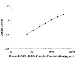 Human IL-18/IL-1F4 Antibody, R D Systems:Antibodies:Primary Antibodies