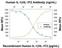 Human IL-1 beta/IL-1F2 Antibody, R D Systems:Antibodies:Primary Antibodies