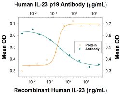 Human IL-23 p19 Antibody, R D Systems:Antibodies:Primary Antibodies