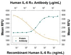 Human IL-6R alpha Antibody, R D Systems 25&mu;g:Antibodies, Monoclonal