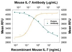 Mouse IL-7 Antibody, R D Systems 100 &mu;g; Unconjugated:Antibodies, Monoclonal