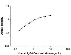 Human IgG4 Antibody, R D Systems:Antibodies:Primary Antibodies