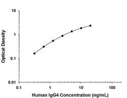 Human IgG4 Antibody, R D Systems 25&mu;g:Antibodies, Monoclonal