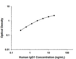 Human IgG Antibody, R D Systems:Antibodies:Primary Antibodies