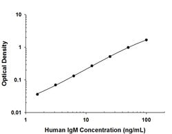 Human IgM Antibody, R D Systems 25ug; Unlabeled:Antibodies, Monoclonal