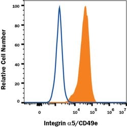 Human Integrin alpha 5/CD49e Alexa Fluor 488-conjugated Antibody, R D Systems