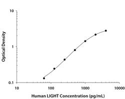Human LIGHT/TNFSF14 Antibody, R D Systems 25 &mu;g | Buy Online | R&D Systems | Fisher Scientific