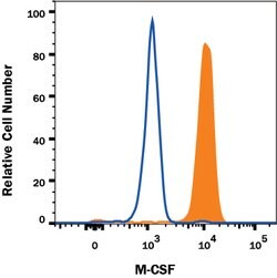 Human M-CSF Alexa Fluor 488-conjugated Antibody, R D Systems 100ug; Alexa