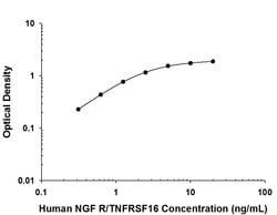 Human NGFR/TNFRSF16 Antibody, R D Systems 25&mu;g; Unlabeled:Antibodies,