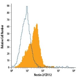 Human Nectin-2/CD112 Alexa Fluor 488-conjugated Antibody, R D Systems 100