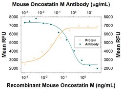 Mouse Oncostatin M/OSM Antibody, R D Systems:Antibodies:Primary Antibodies